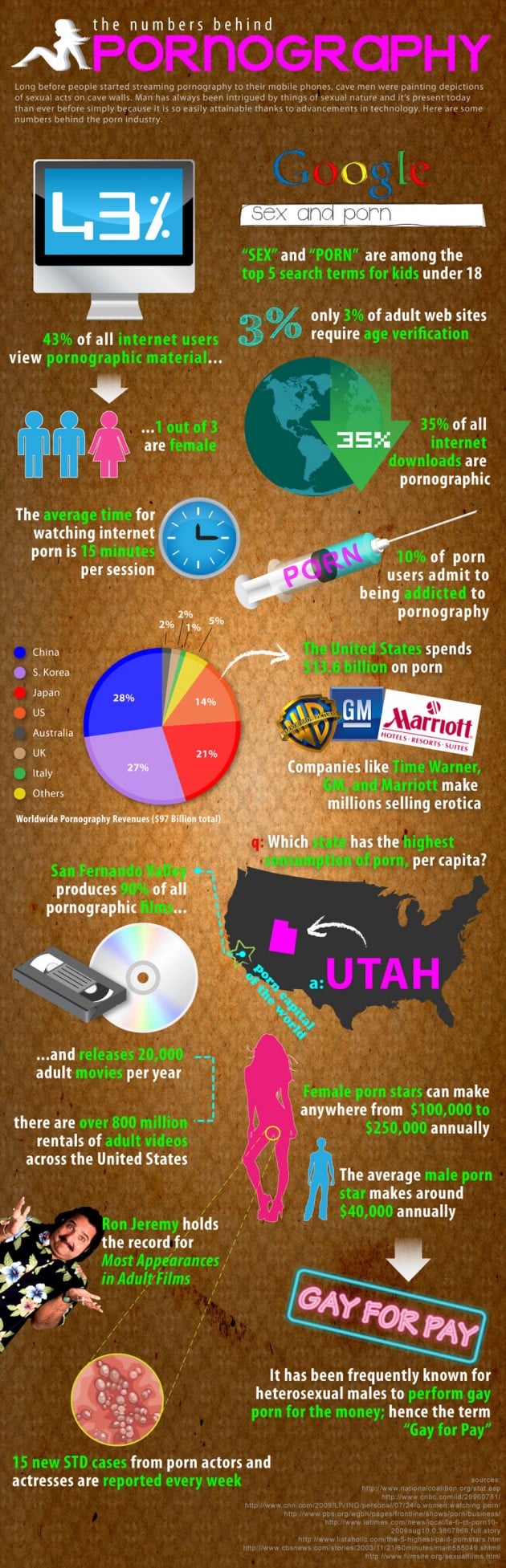 Pornography On The Internet : Facts & Stats (Infographic)