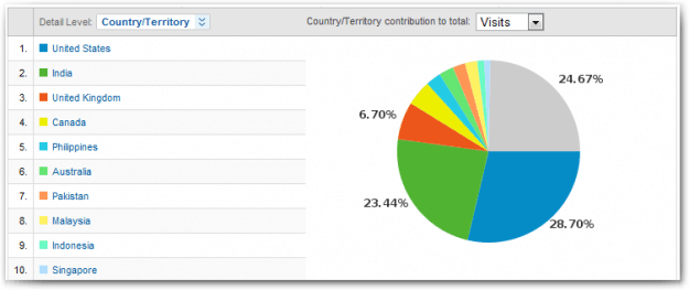 HBB Visitors - By Country