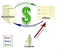 Affiliate Marketing