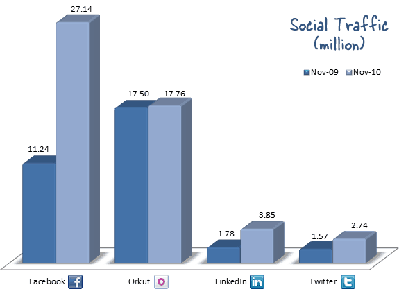 Growth Of Social Sites In India