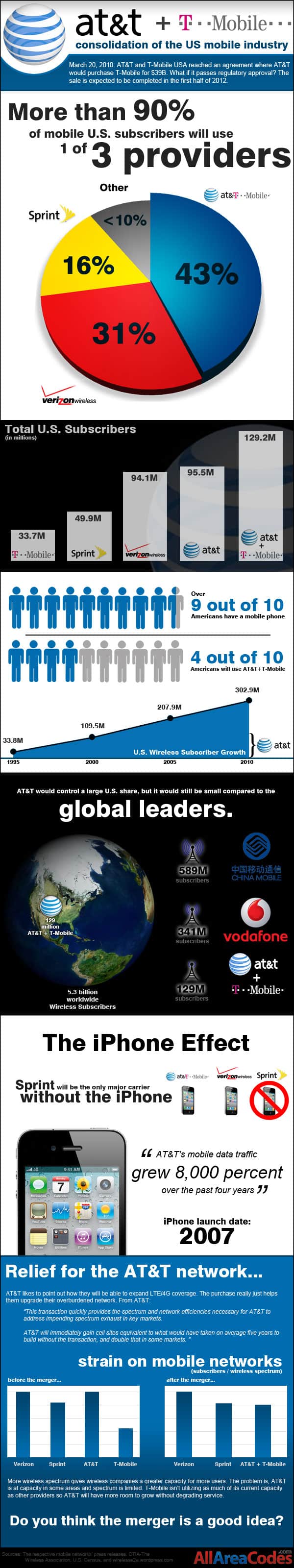 AT&T and T-Mobile Merger