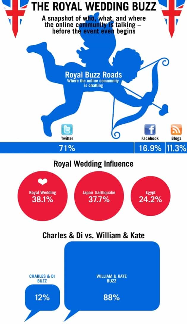 Royal Wedding Stats