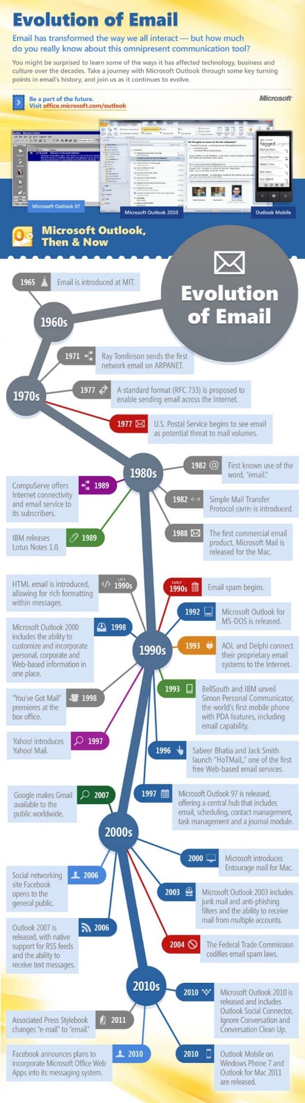 Evolution Of Email