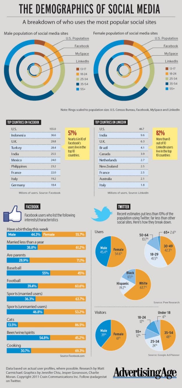 Social Media Demographics