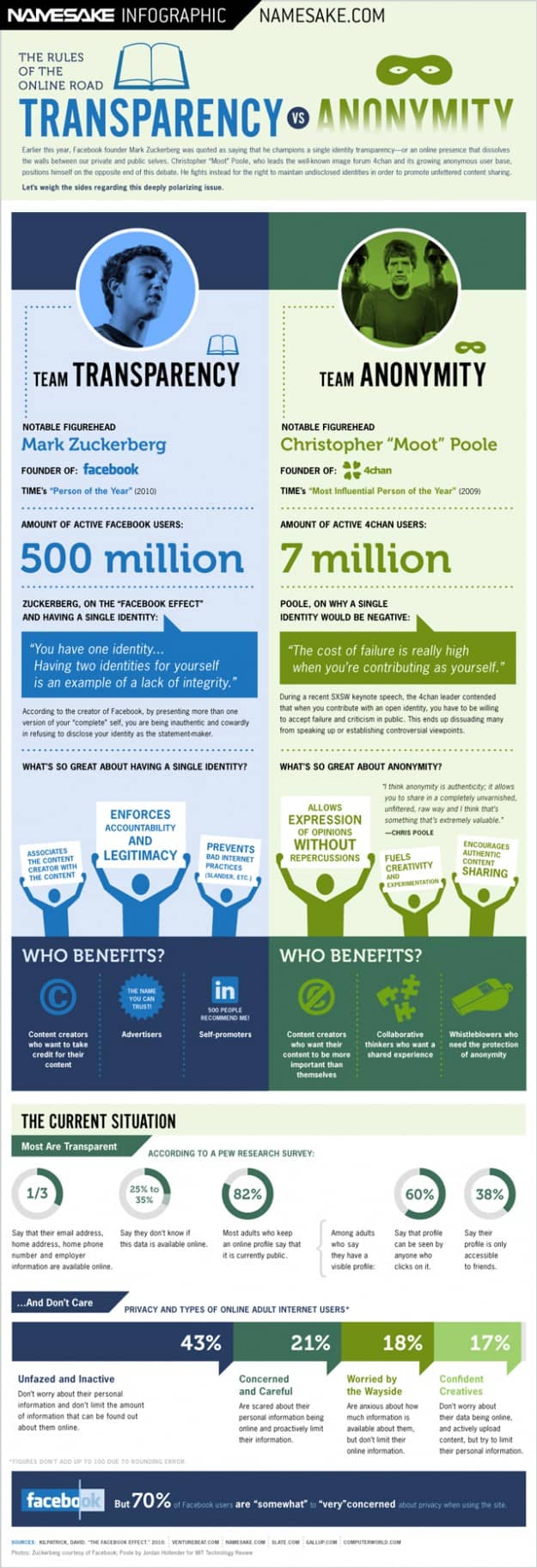 Transparency vs Anonymity