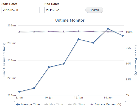 Website Uptime