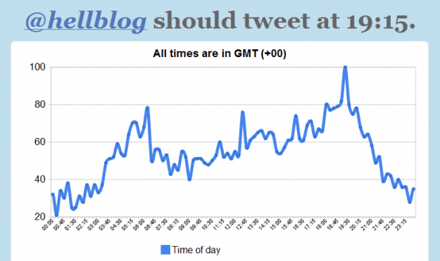 Active Time - Twitter