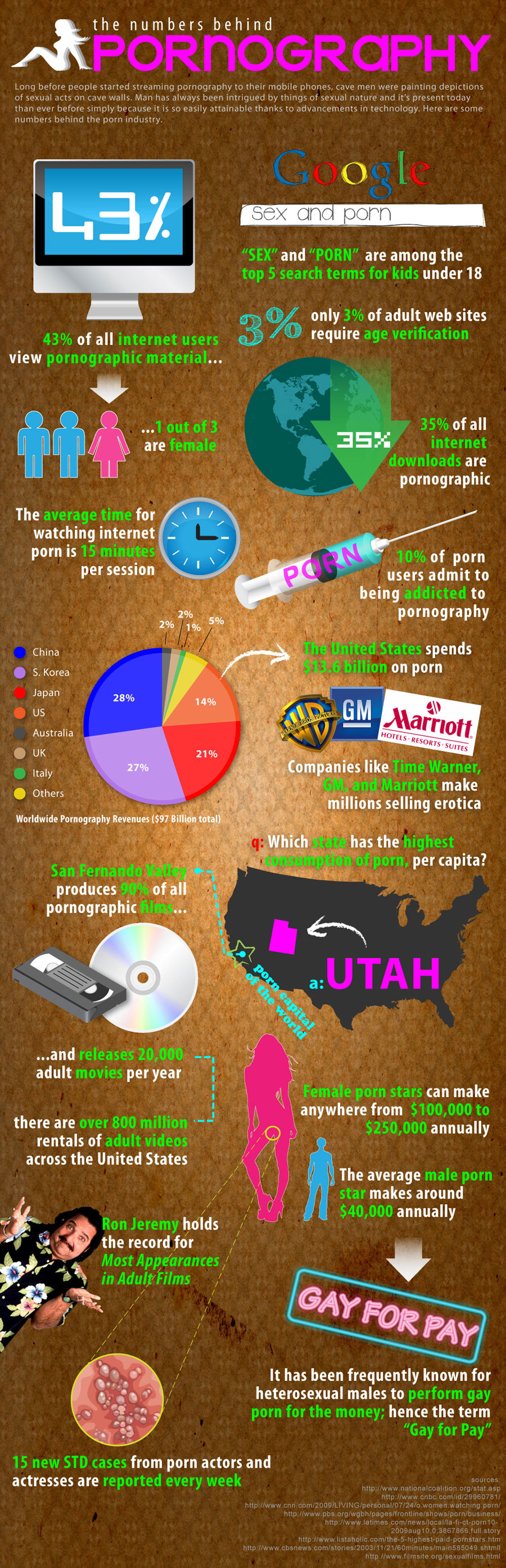 Porn Stats - Internet and Pornography - Stats [INFOGRAPHIC]