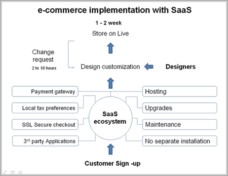 e-commerce implementation with SaaS