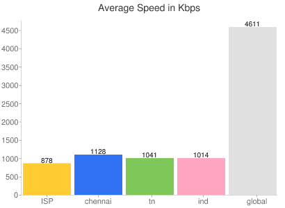 YouTube Speed Chart