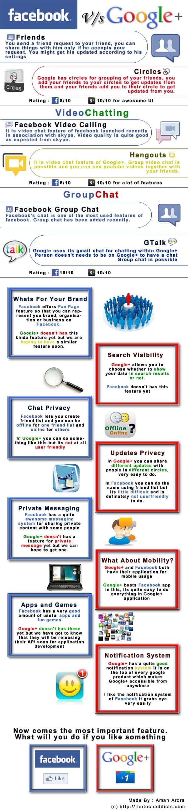 Facebook Vs Google Plus