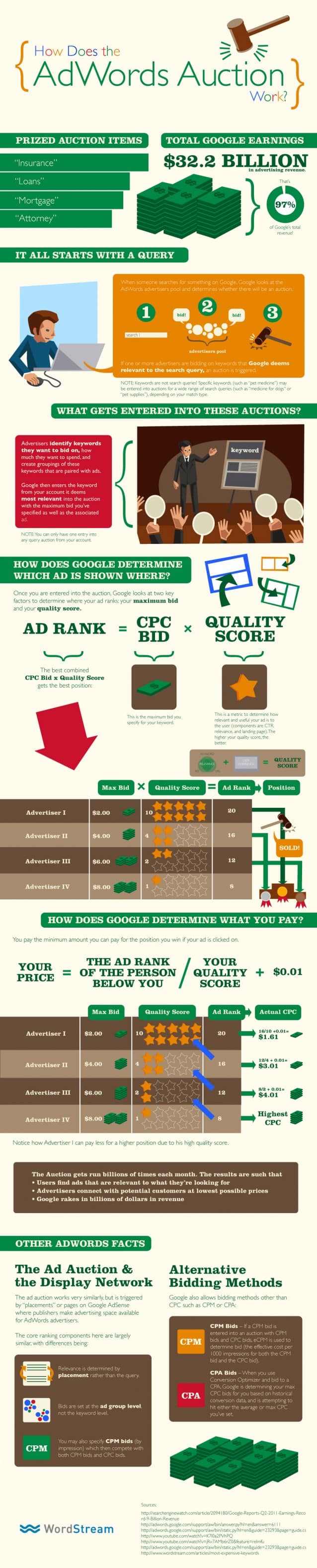 Adwords Auction