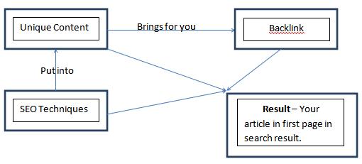 Google First Page, Tips To Get Index on first Page of Search Engines, SEO Tips