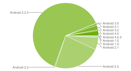 Android_chart