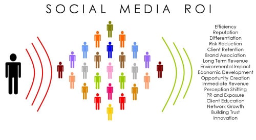 Maximizing Returns: Unleashing Social Media Advertising ROI