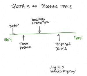 Blogging Tools