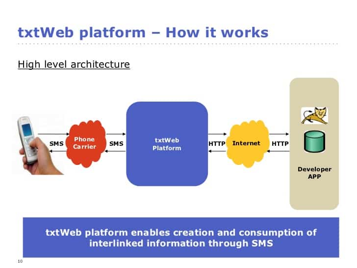 txtWeb - How It Works