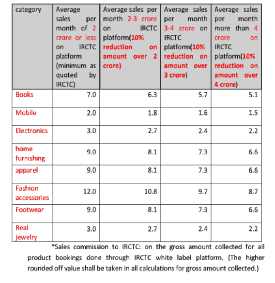 IRCTC And Yebhi