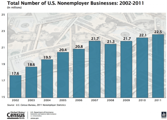 Product Creation - Total Number Of U.S.Nonemployer Businesses