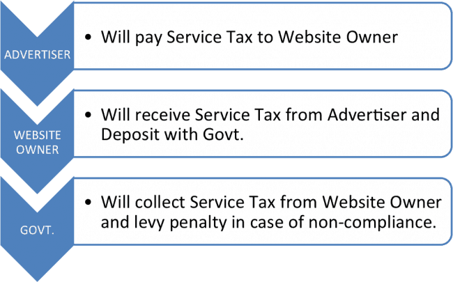 Service Tax On Website