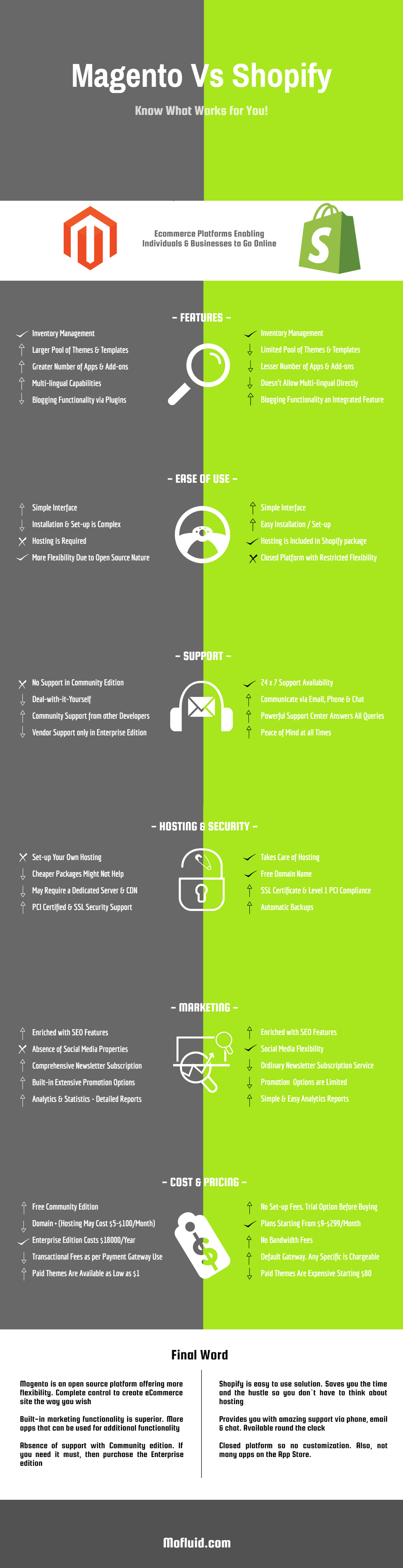 Magento (vs) Shopify