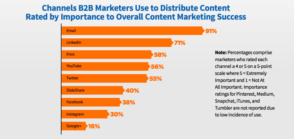 Channels B2B Marketers