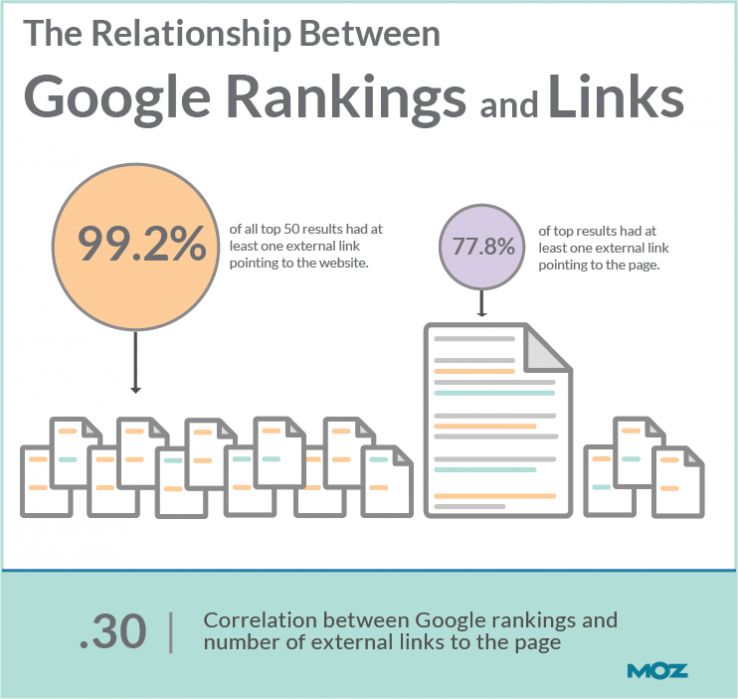 Google Rankings & Links