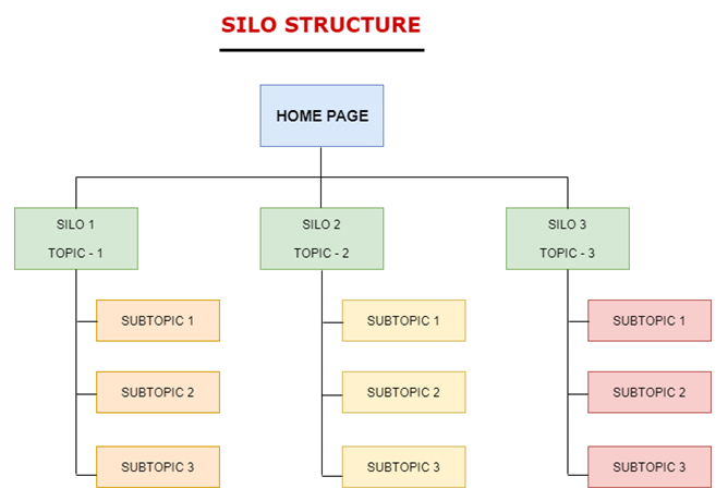 Silo Link Building