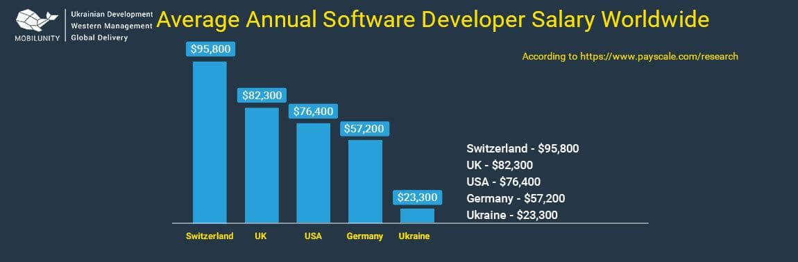 Average Annual Software Developer Salary