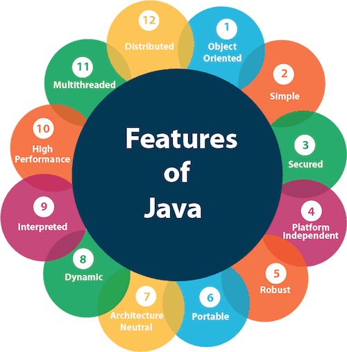 Features Of Java
