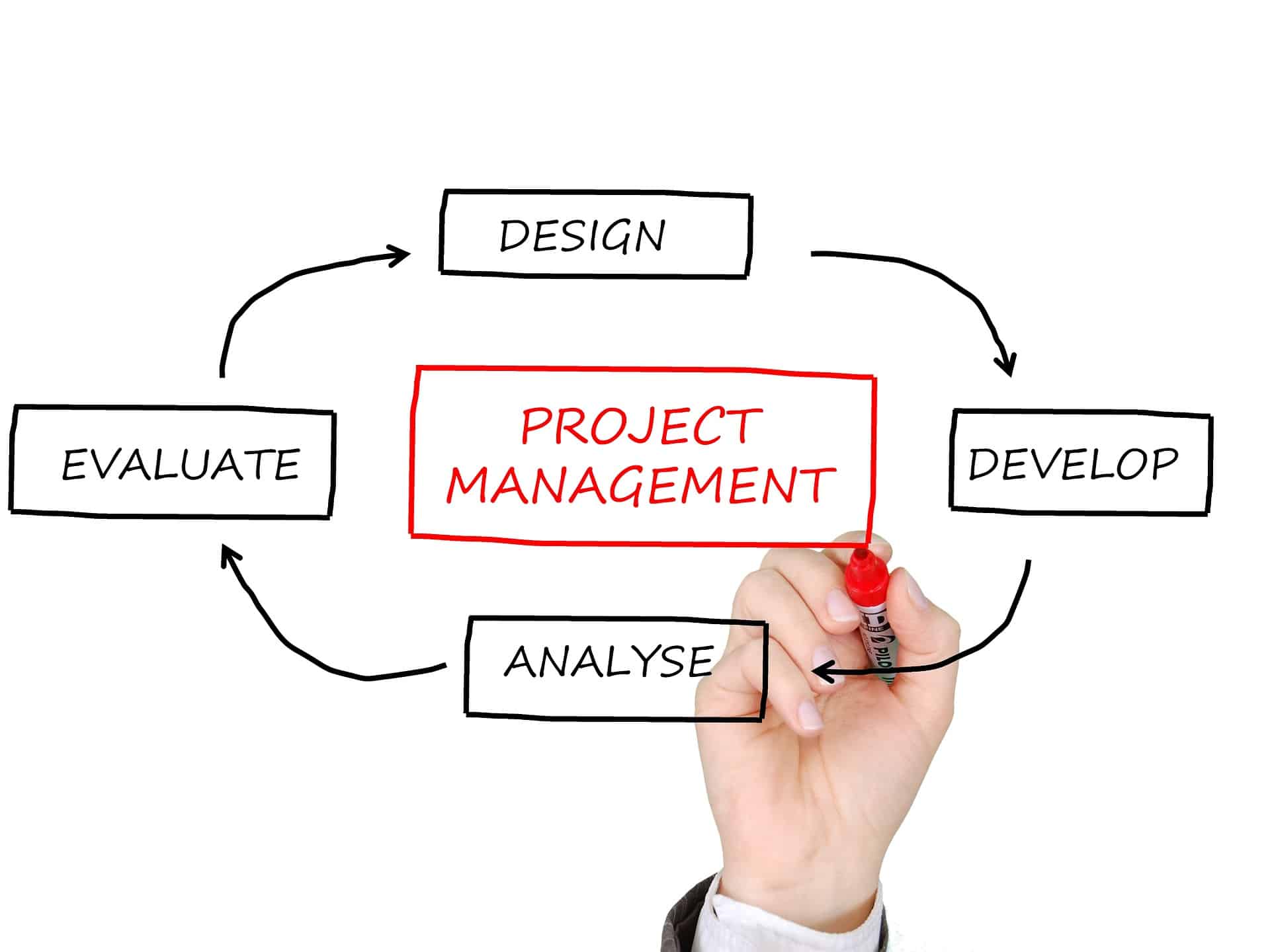 Top Useful Resources In The Market That Every Project Manager Should Use